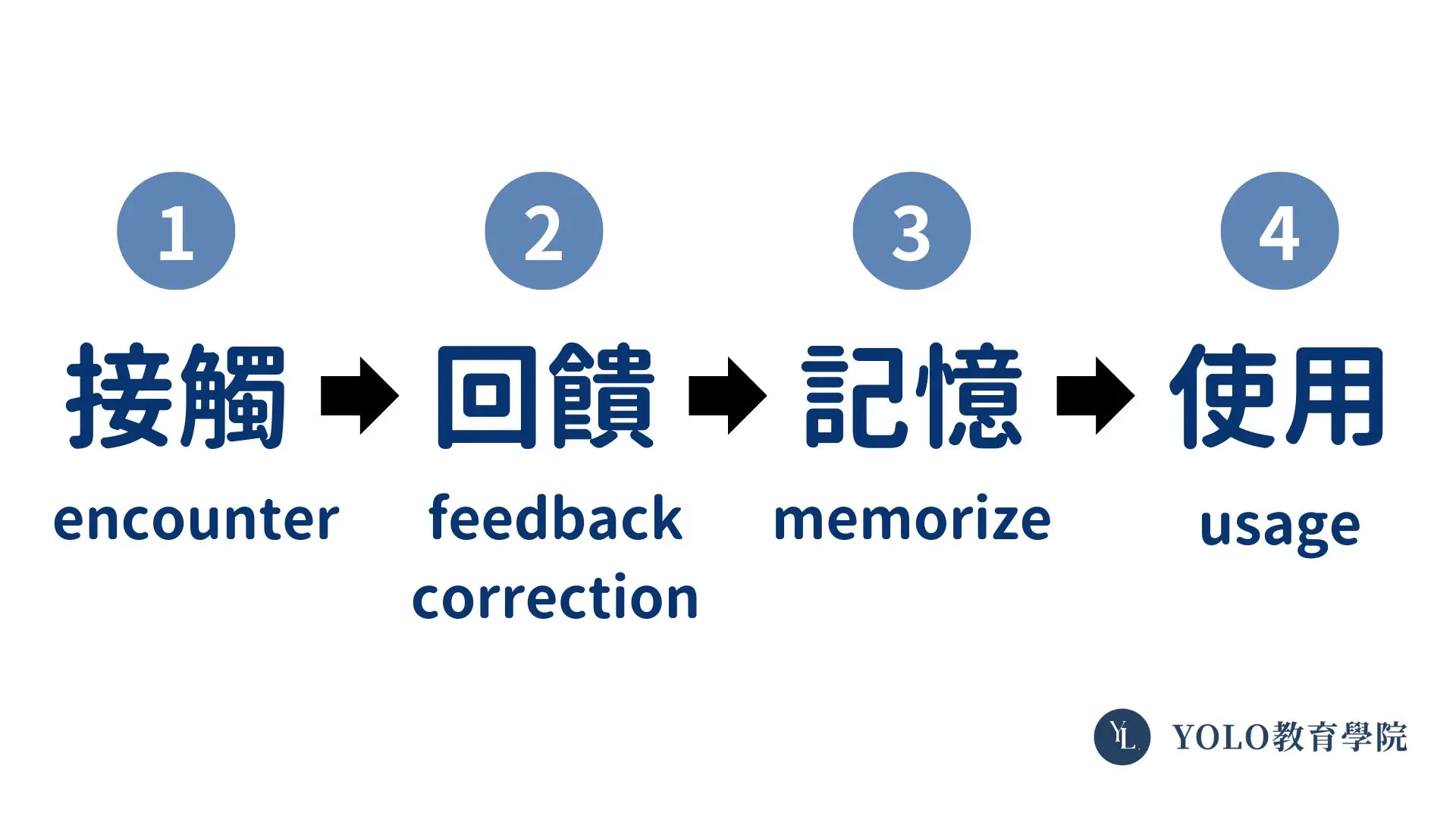 英文學習方法